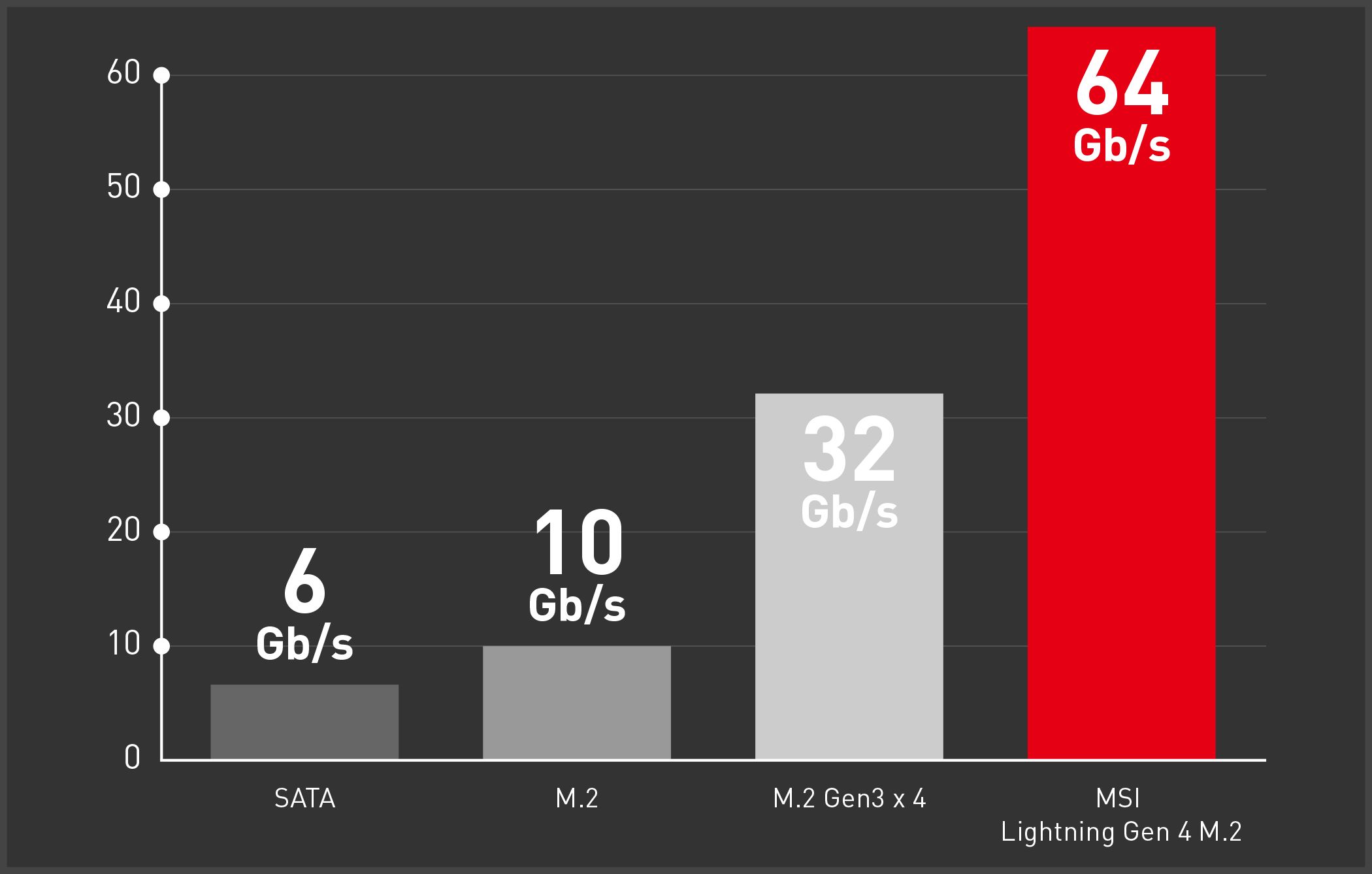 MSI X570 LIGHTNING GEN 4 M.2 CHART