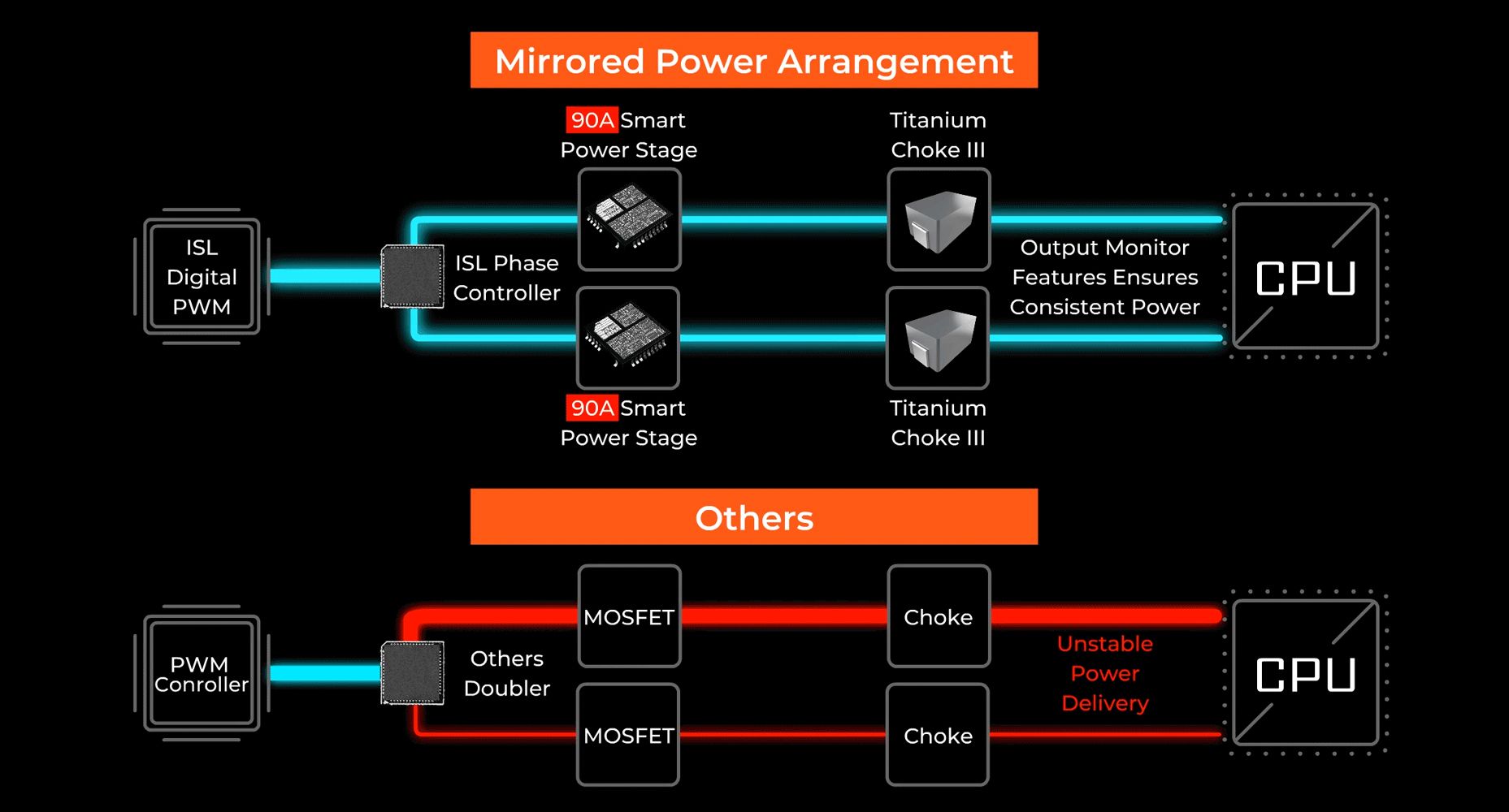 MSI MEG Z590 ACE MIRRORED POWER ARRANGEMENT