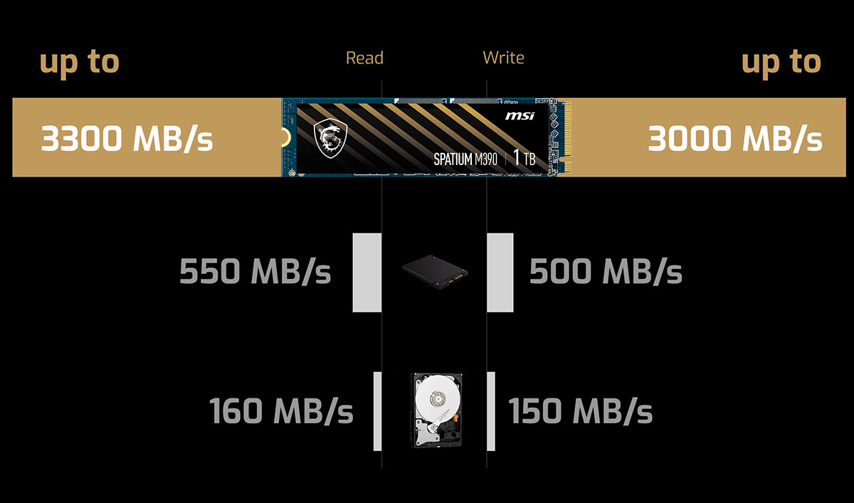 Msi spatium m390 pcie gen3 speed