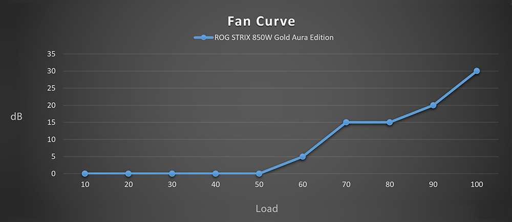 ROG STRIX 850W Gold Aura Edition ROG STRIX 850W Gold Aura Edition