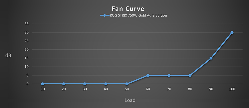 ROG STRIX 750W Gold Aura Edition