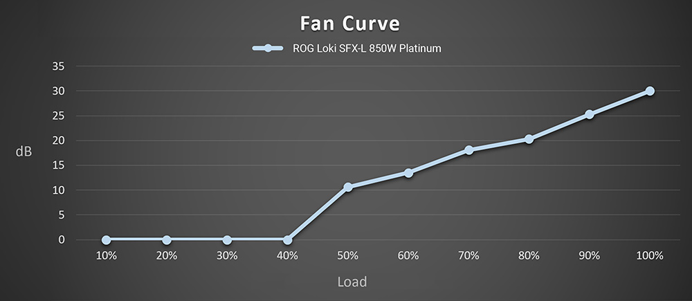 ROG LOKI SFX-L 850W Platinum